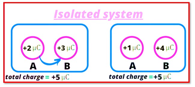 Explain Law of Conservation of Charge