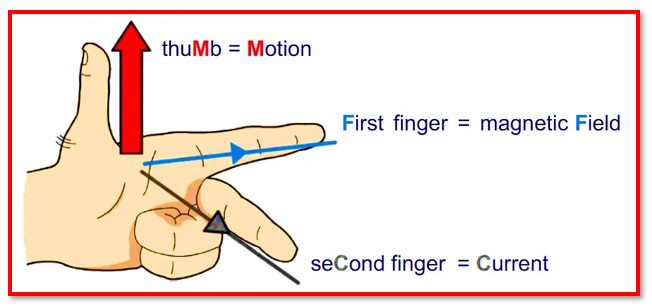 Explain Fleming's Left-Hand Rule