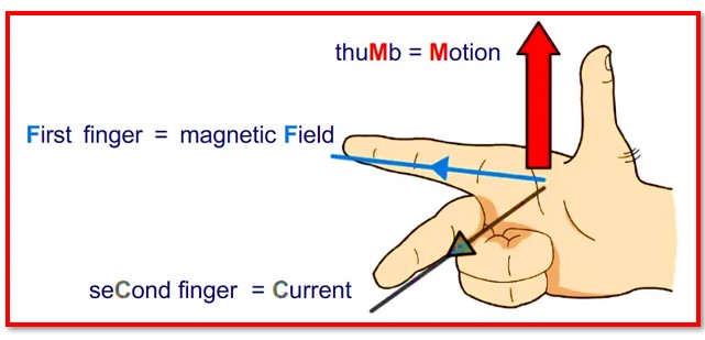 Explain Fleming's Right-Hand Rule