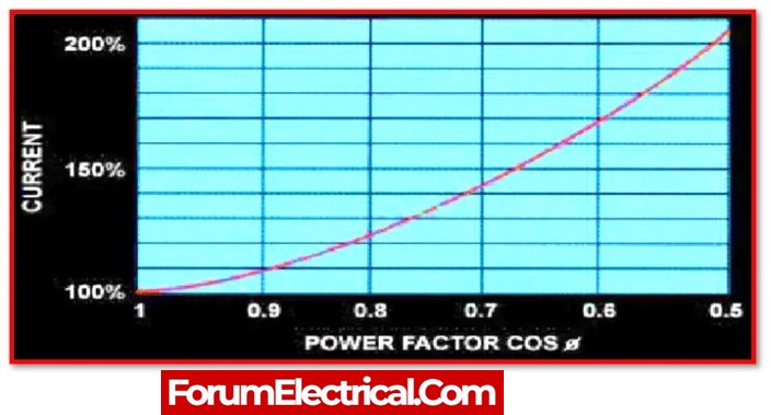 power factor of consumers