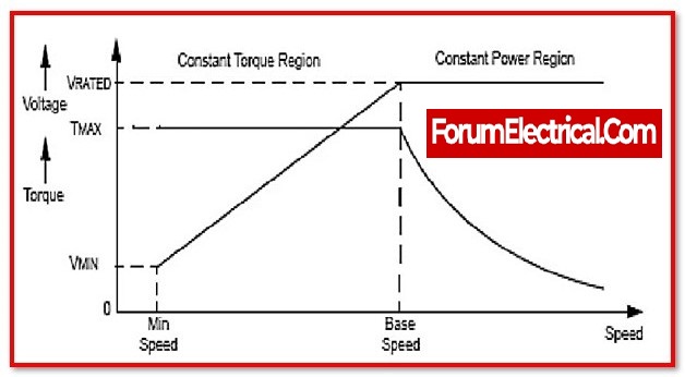 speed torque graph