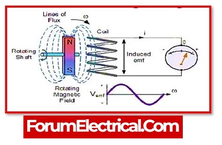 Faraday’s Laws of Electromagnetic Induction 2