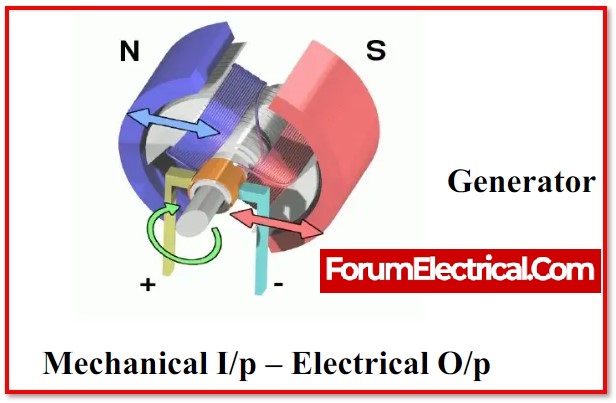 i) Draw a simple labelled diagram of a d.c. electric motor? ii)