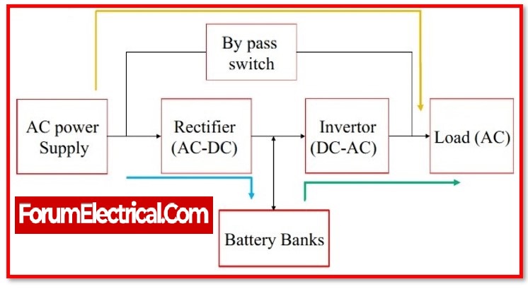 Explain UPS and its working function in detail