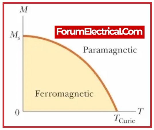 Curie's Law