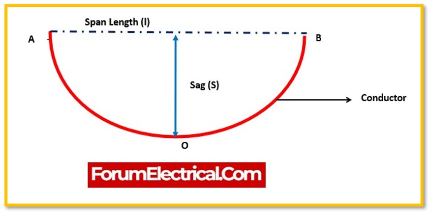 Sag in an Electrical Transmission Line