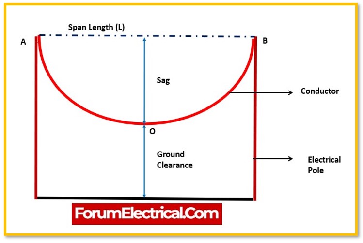 Span are at equal level 