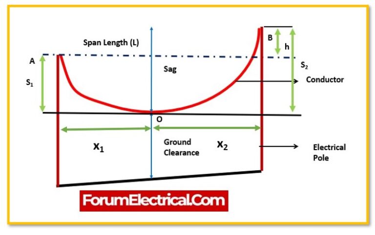 What is Sag in an Electrical Transmission Line?