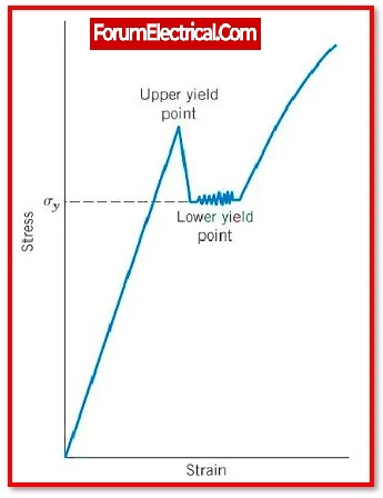 Yield point