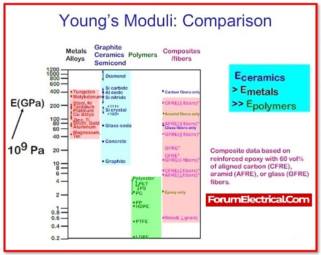 Young's modulus 
