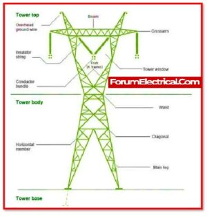 Explain in detail about transmission tower and their parts.