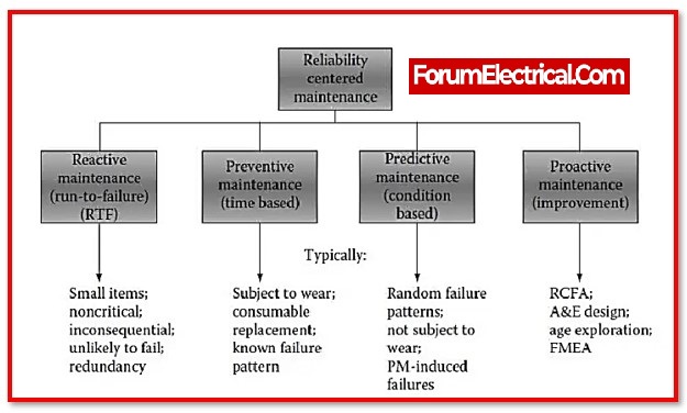 PROCEDURE FOR ELECTRICAL MAINTENANCE