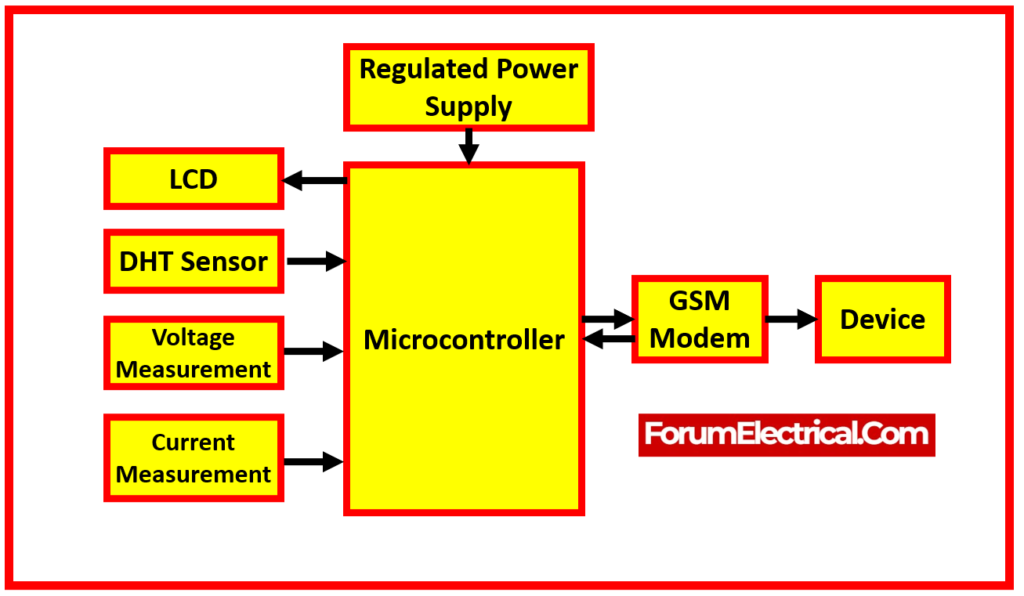 Block Diagram of GSM based Substation Monitoring
