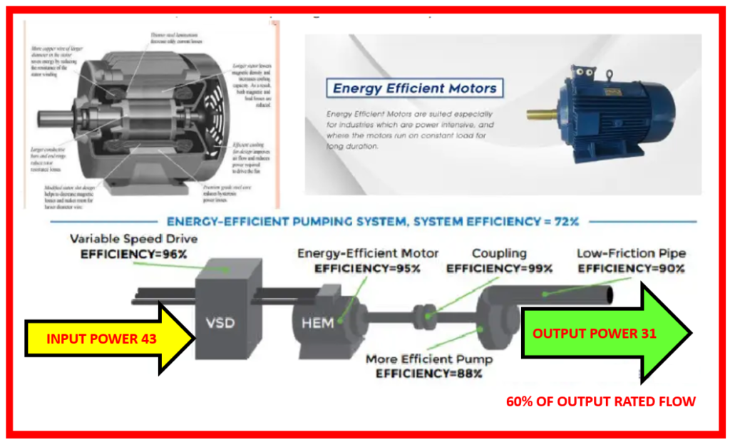 ENERGY EFFICIENT OF MOTOR IN PUMPING SYSTEM