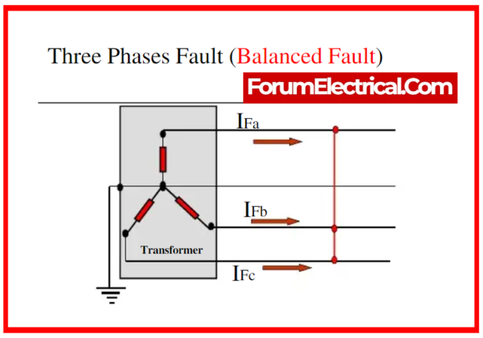 Faults in Electrical Power Systems: Types and their Effects