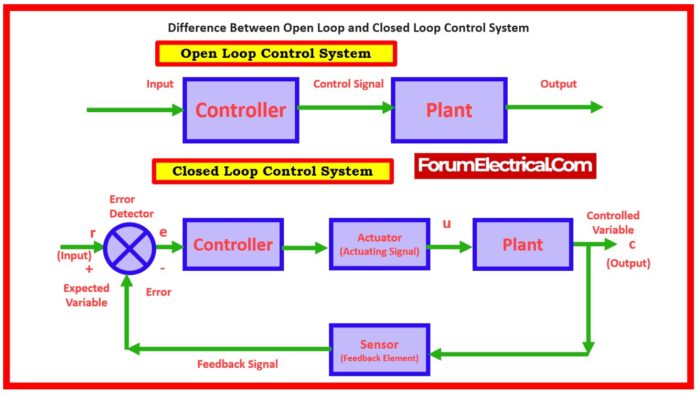 Difference Between Open Loop and Closed Loop System