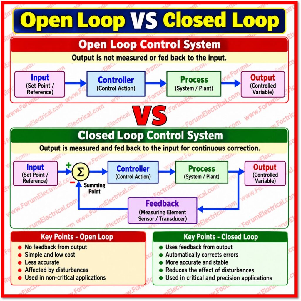 Difference Between Open Loop and Closed Loop Control System