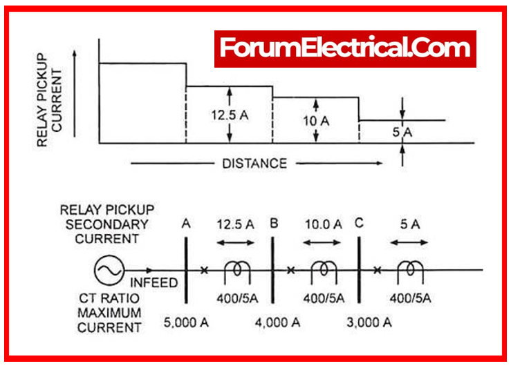 Current-Graded Protection of Transmission Lines