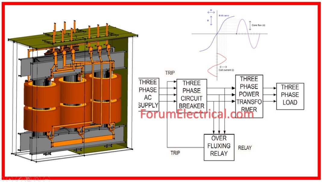 What is Over Fluxing in Power Transformer?