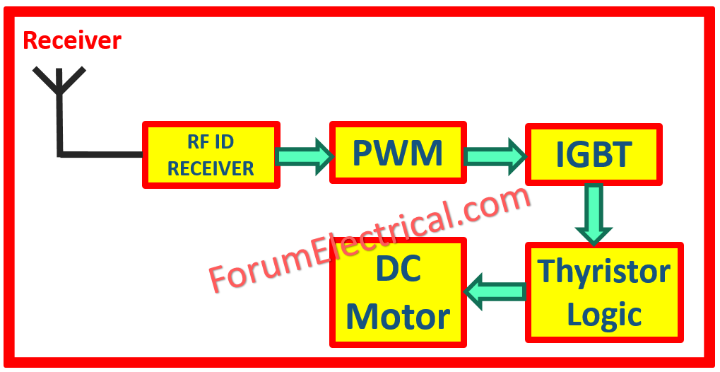 Wireless DC Motor Speed Control System Using IGBT