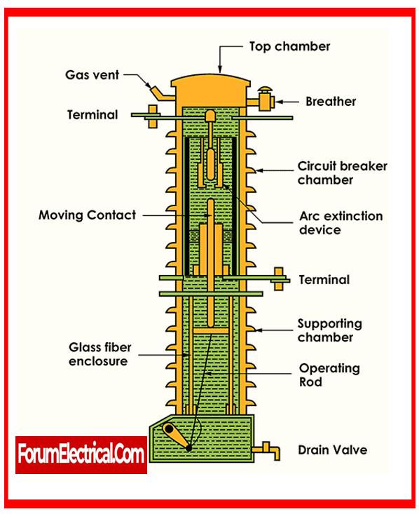 Construction of an Oil Circuit Breaker