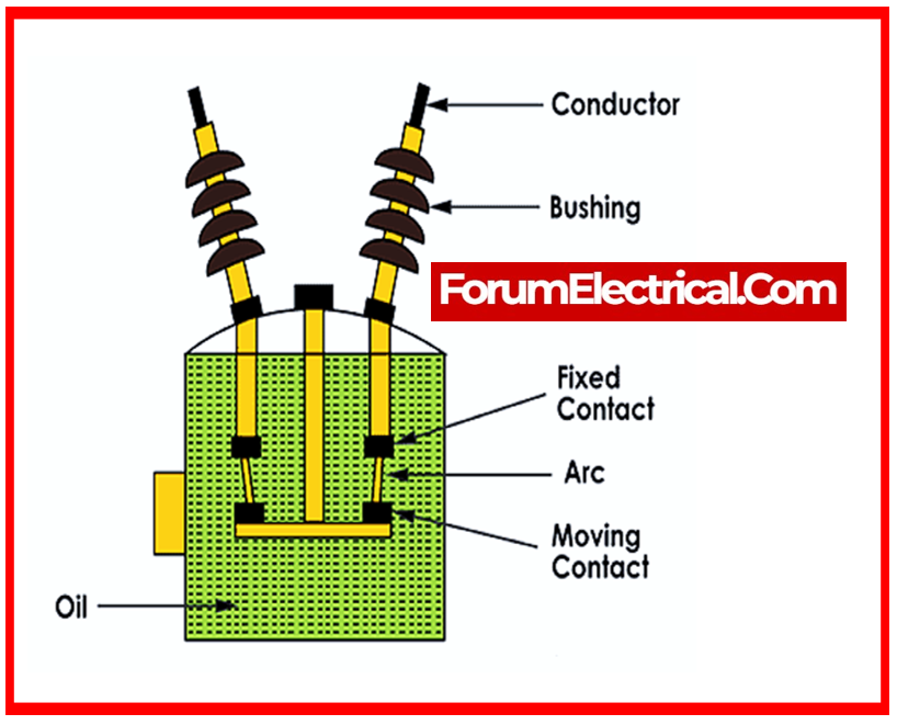 Bulk oil circuit breakers (BOCB)