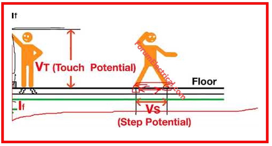 Step Potential Test Procedure 