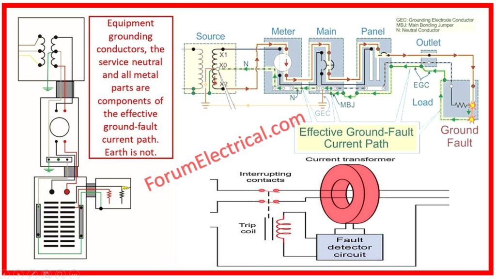 Ground Fault Testing Procedure