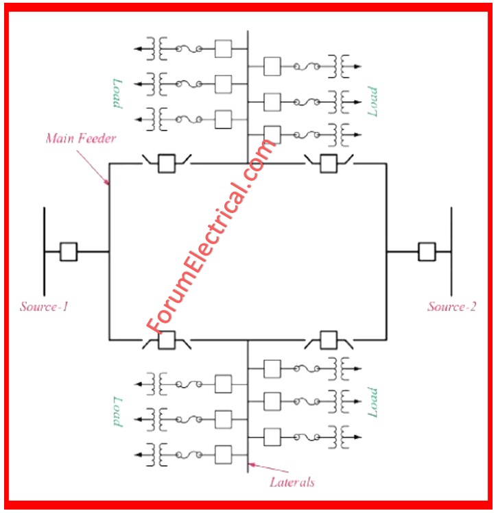 Interconnected Distribution System 