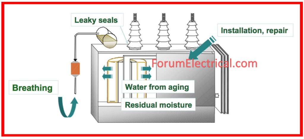 Drying Out of Transformer