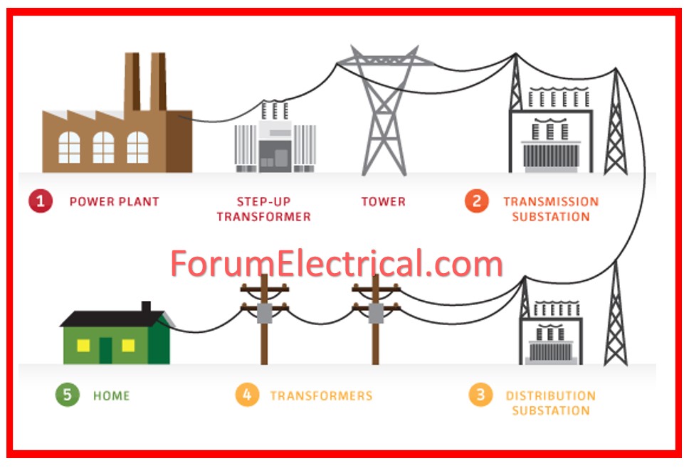 Distribution System