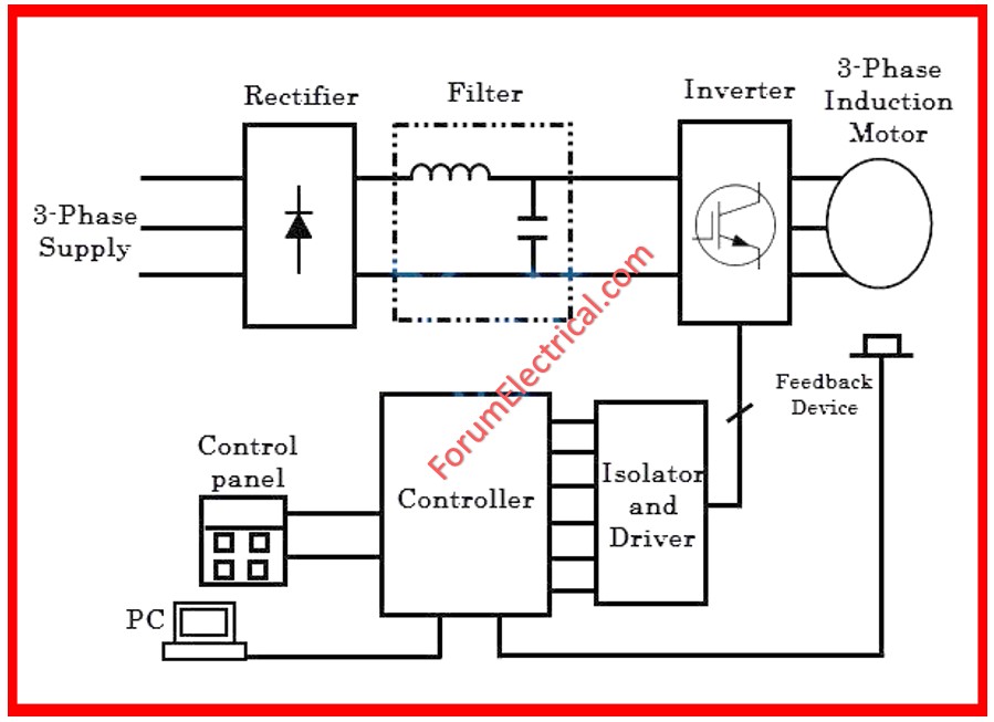 VFD Implementation Application