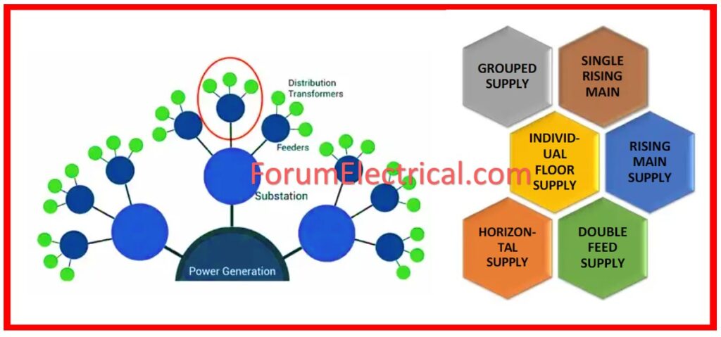 Components of Distribution System