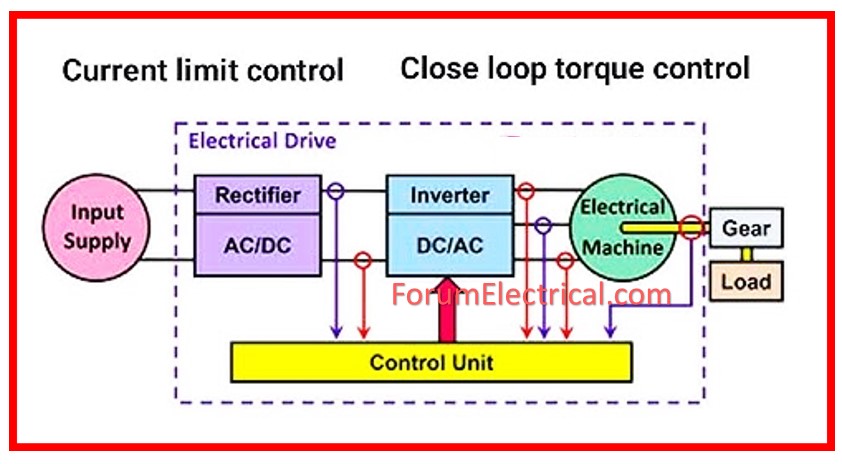 Current Loop Control & Closed-Loop Torque Control 