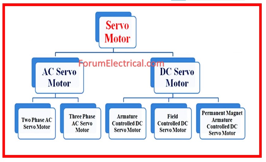 AC & DC Servo Motors 