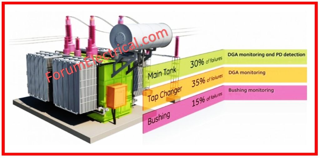 Dissolved Gas Analysis (DGA)