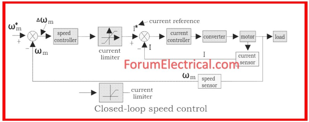 Closed-Loop Speed Control 