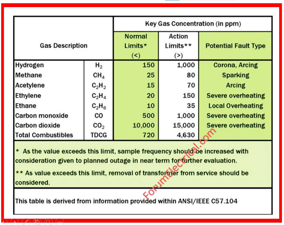 Dissolved Gas Analysis (DGA) Chart of Transformer