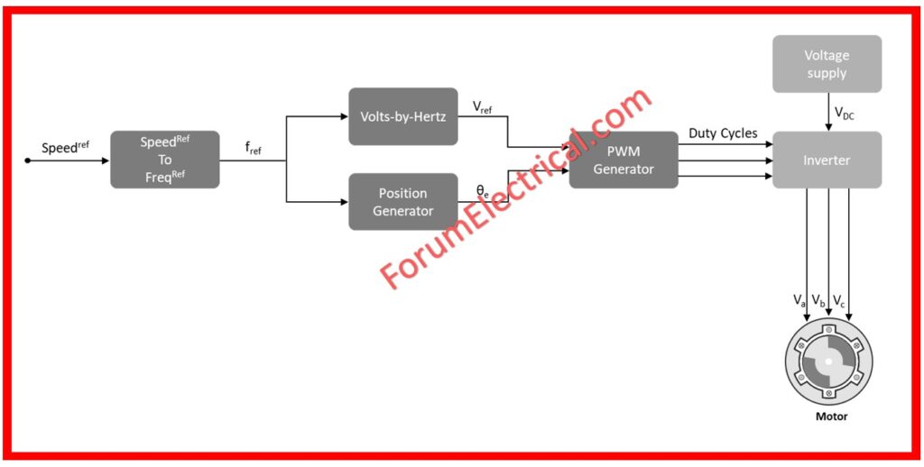 Closed Loop Control of Speed of a DC Motor 