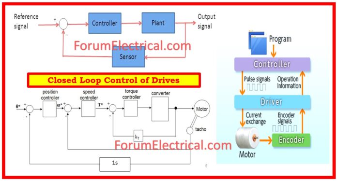 Closed Loop Control of Drives