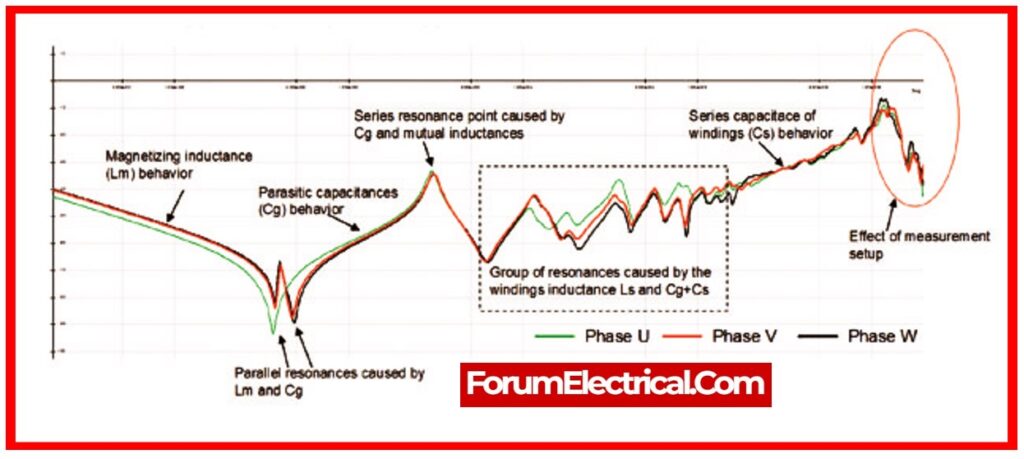 Frequency Response Analysis (FRA)