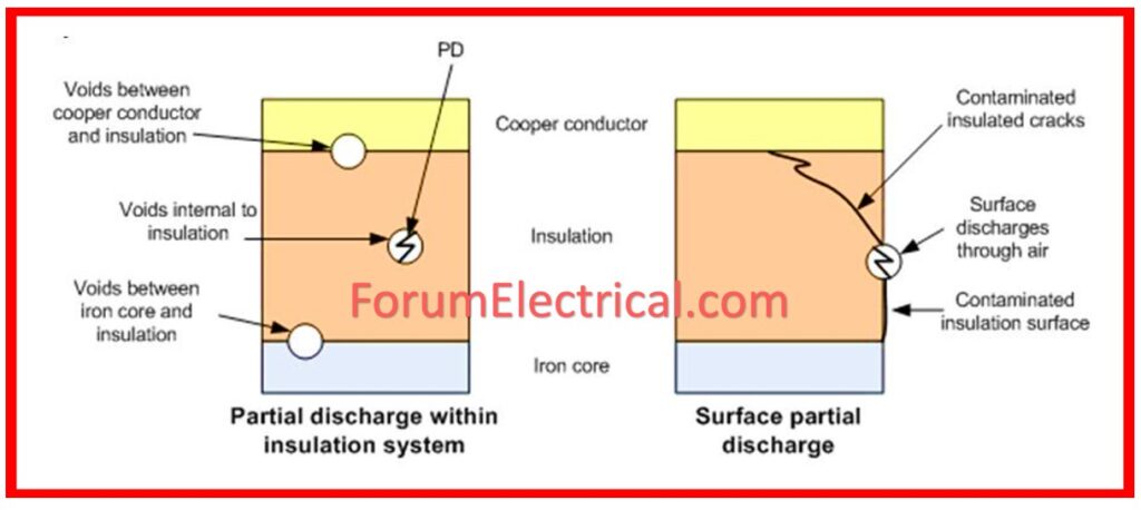 Partial Discharge Analysis