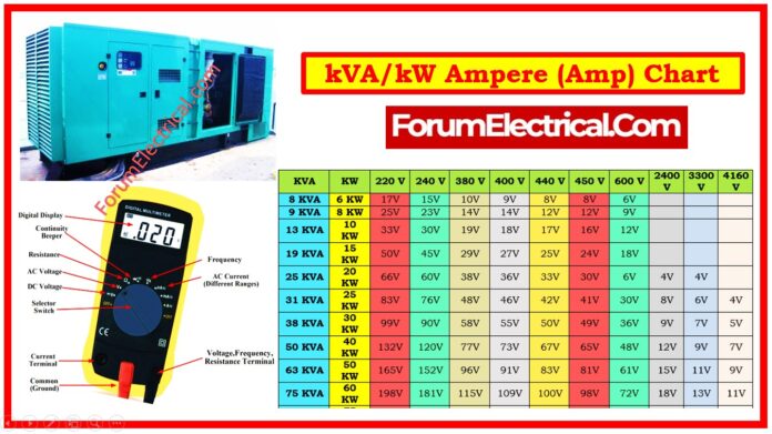 kVA/kW Ampere (Amp) Chart