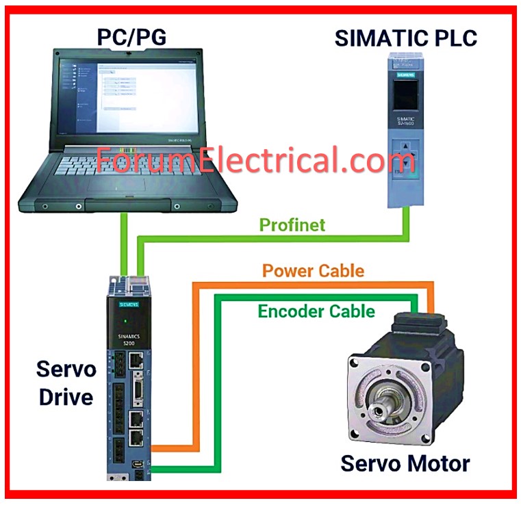 How to Communicate a Servo Drive Controller with a PLC?