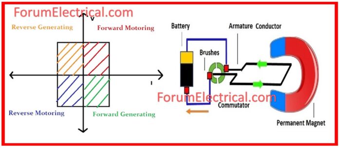 Four Quadrant Operation of DC Motor