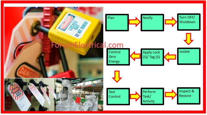 LockOut/TagOut (LOTO) Inspection Form