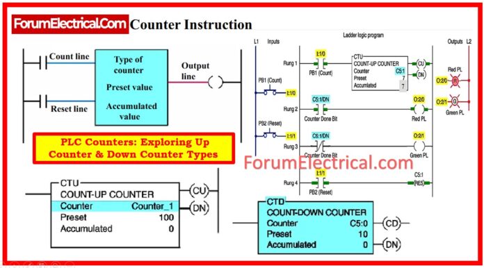 PLC Counters: Exploring Up Counter and Down Counter Types