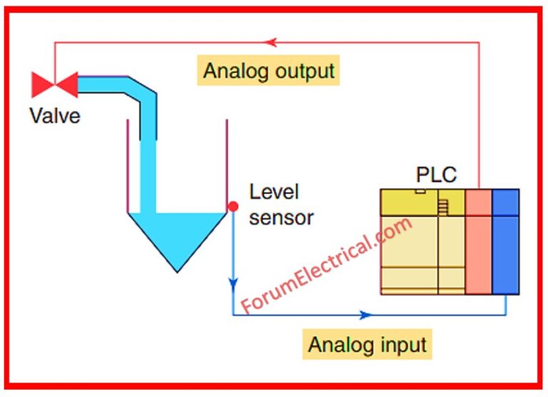 What are the Common Input and Output Devices used in PLC Systems?