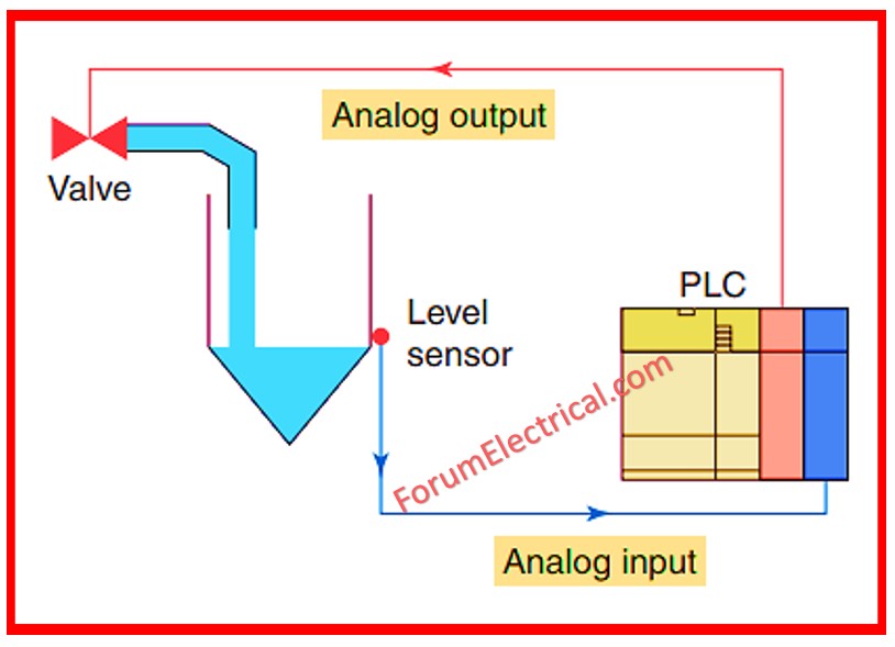 Analog Inputs for PLCs