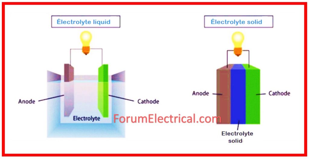 Electrolyte of a Battery